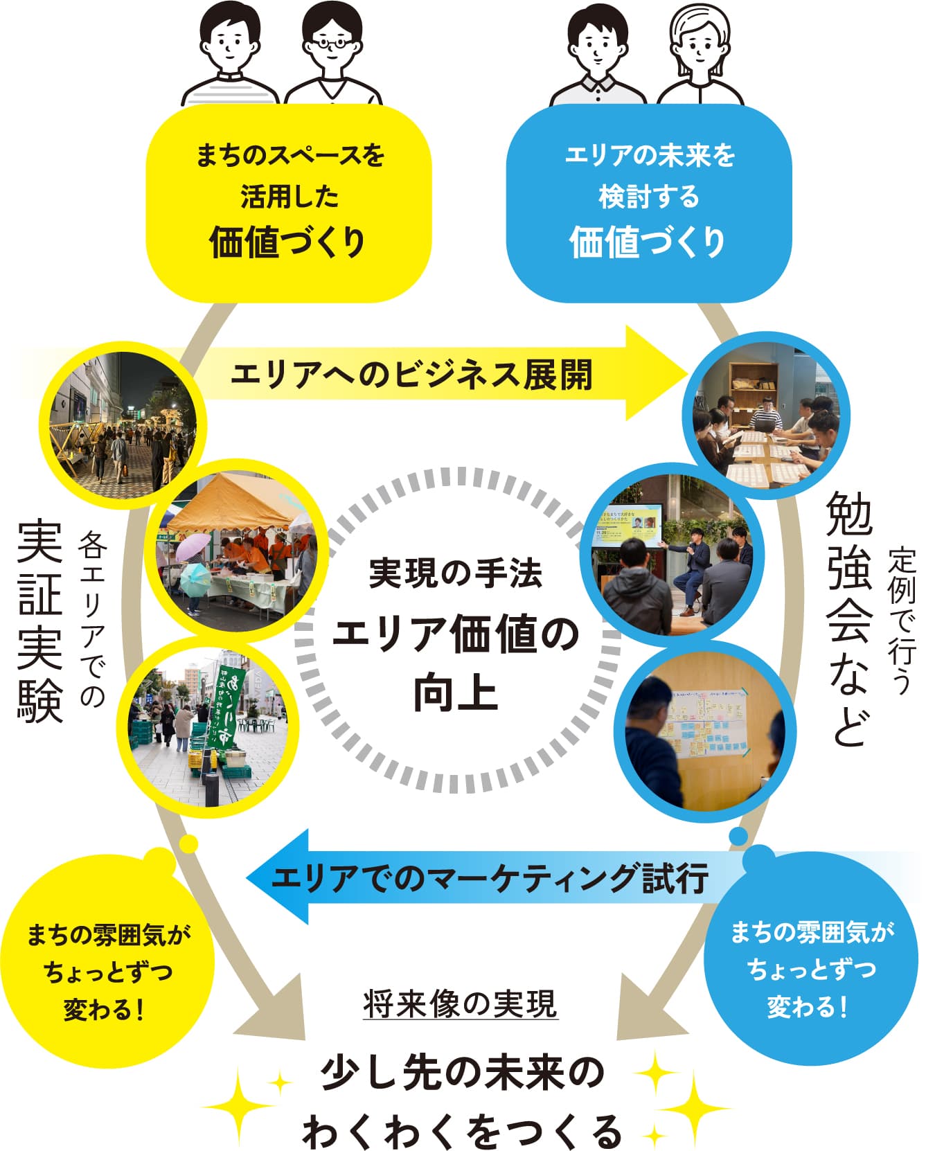 実現の手法 エリア価値の向上