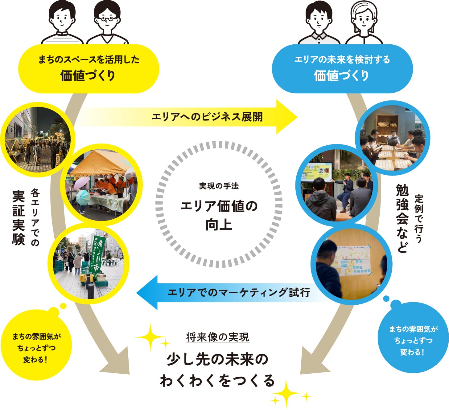 実現の手法 エリア価値の向上